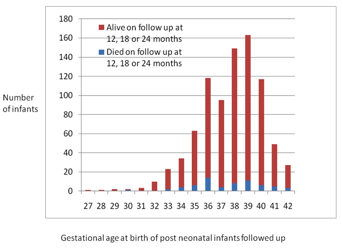 Number of post-neonatal infants followed up by gestational age at birth.