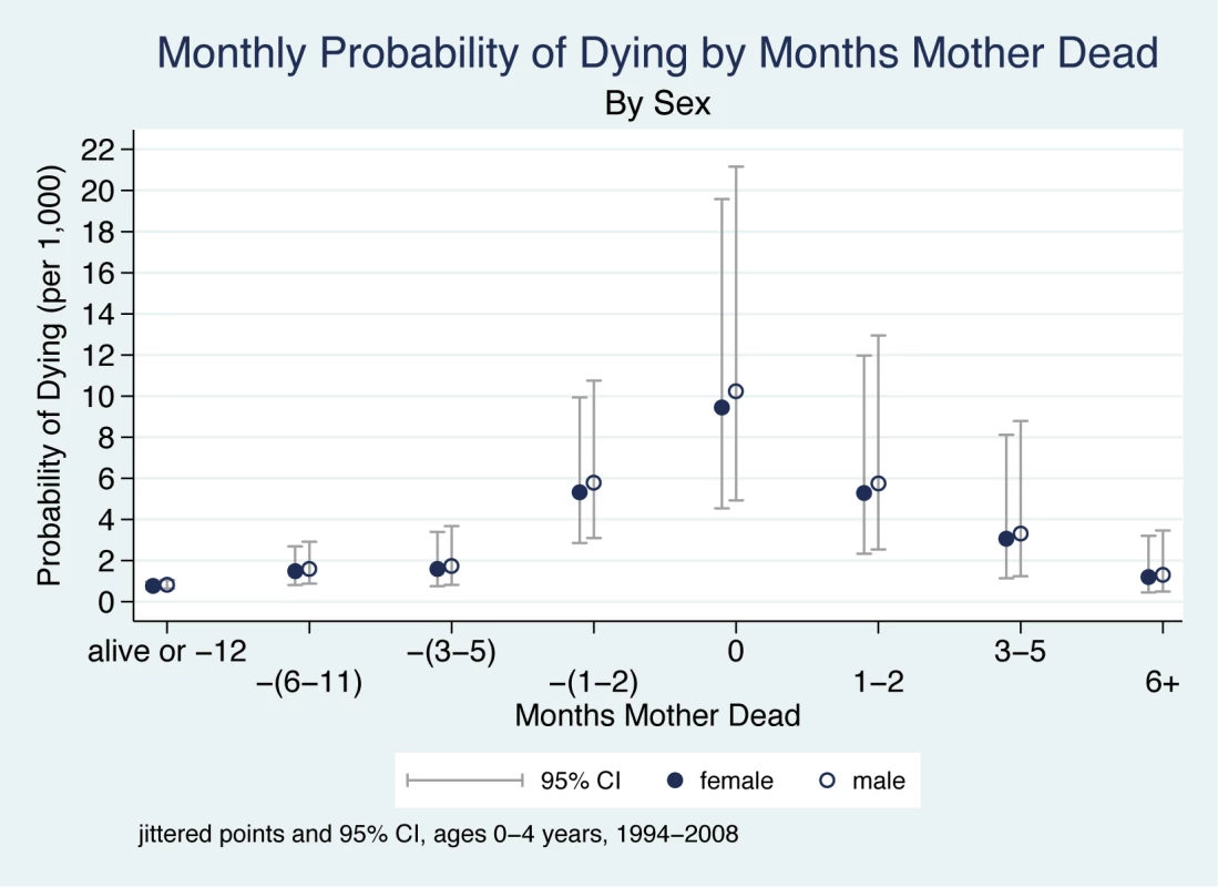 Monthly probability of child death in Agincourt sub-district, South Africa (1994–2008) by time before/after mother's death and sex of child.