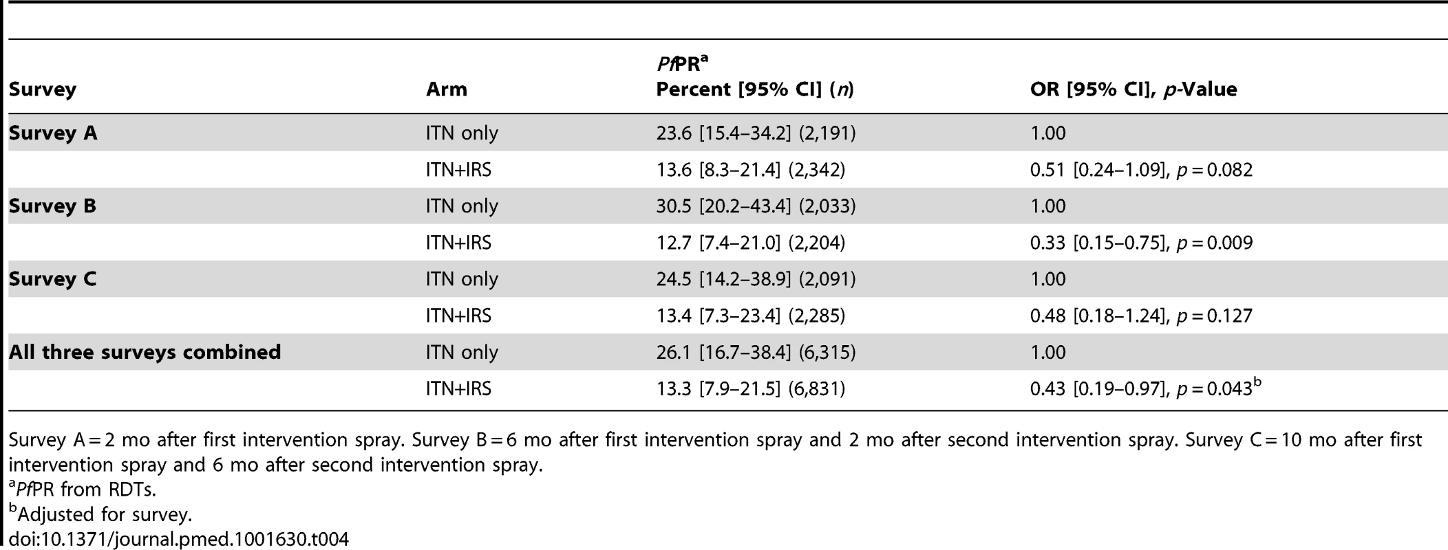 <i>Pf</i>PR in children 0.5–14 y old in the ITN only and ITN+IRS arms (intention to treat) in survey A, B, and C, Muleba District, Tanzania, 2012.