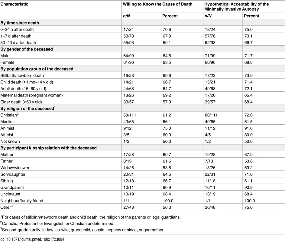 Willingness to know the cause of death and hypothetical acceptability of the minimally invasive autopsy among relatives of deceased people, by socio-demographic characteristics of the deceased and kinship relation.