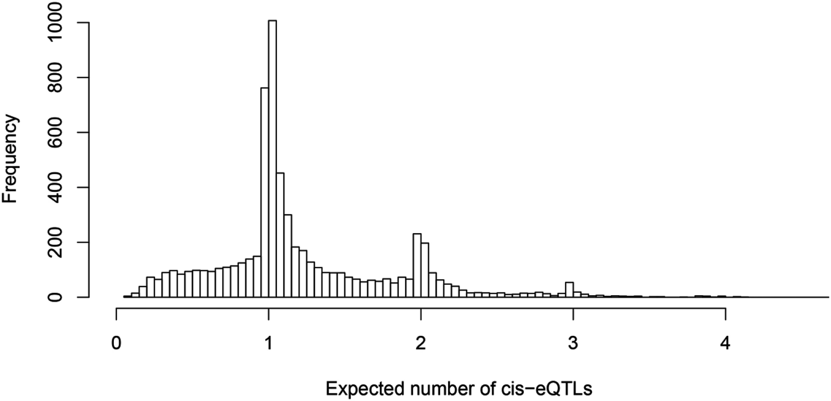 Histogram of posterior expected number of <i>cis</i>-eQTLs in 6,555 identified eGenes.