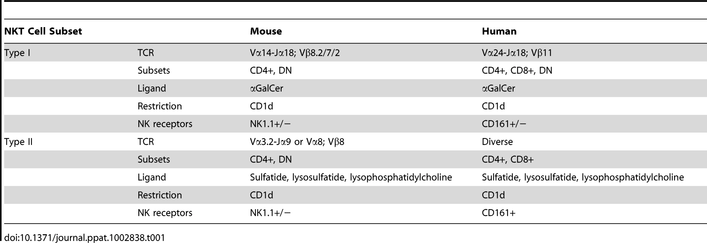 Human and mouse CD1d-restricted NKT cell subsets &lt;em class=&quot;ref&quot;&gt;[130]&lt;/em&gt;–&lt;em class=&quot;ref&quot;&gt;[134]&lt;/em&gt;.