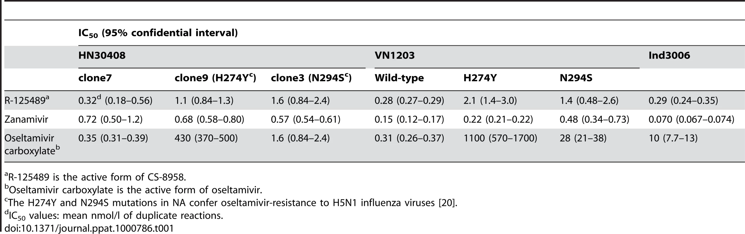 Inhibitory effect of R-125489, zanamivir, and oseltamivir carboxylate on the NA activity of H5N1 influenza viruses.