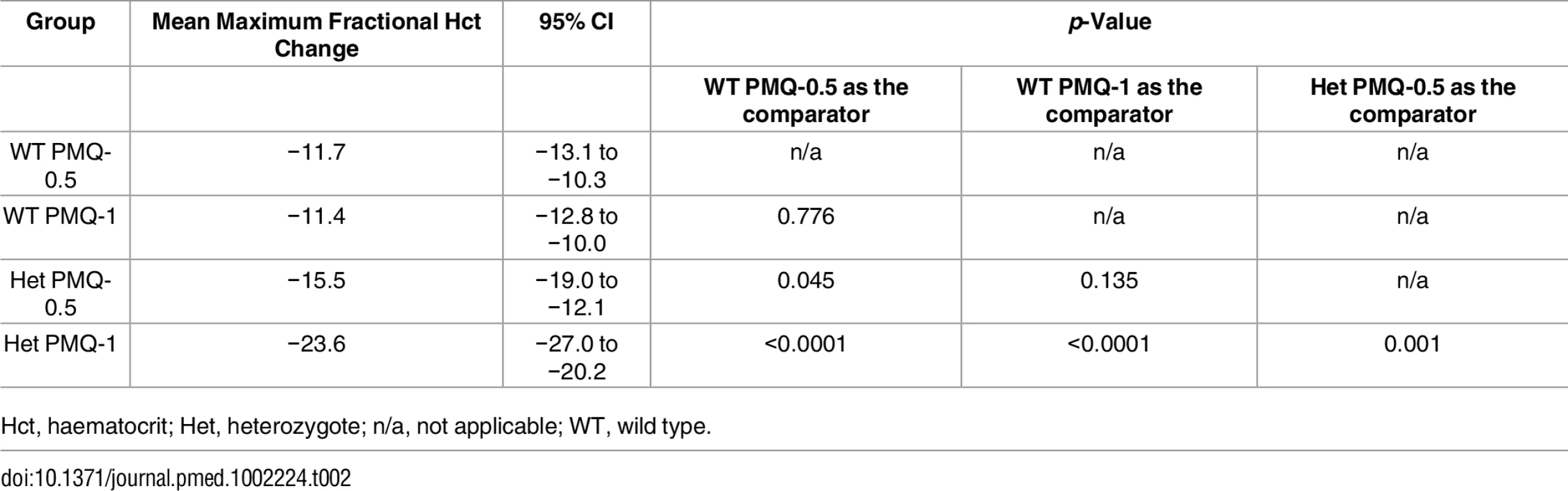 Comparison of the mean maximum individual fractional haematocrit reductions between G6PD heterozygous and wild-type females taking PMQ-1 or PMQ-0.5 not adjusted for initial parasitaemia.