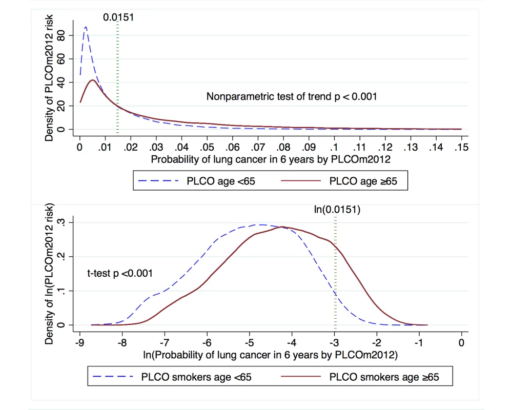 Distribution of PLCO<sub>m2012</sub> risk and natural log-transformed risk in PLCO participants stratified by age dichotomized at 65 y.