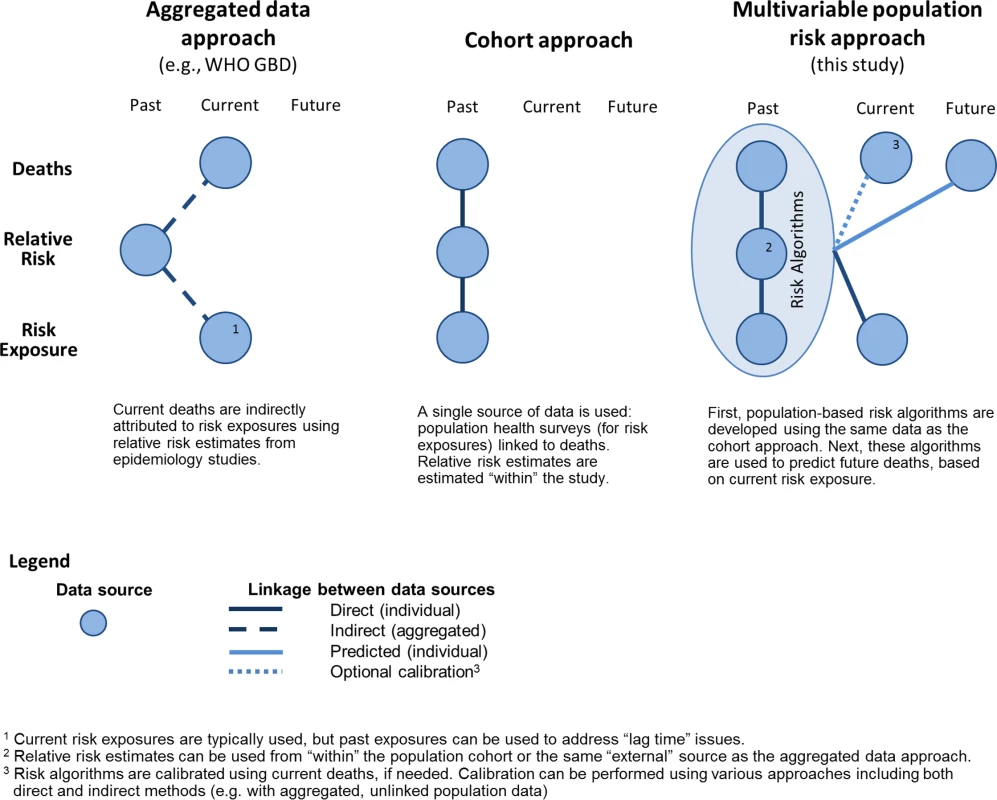 Comparison of approaches to estimate health behaviour burden.
