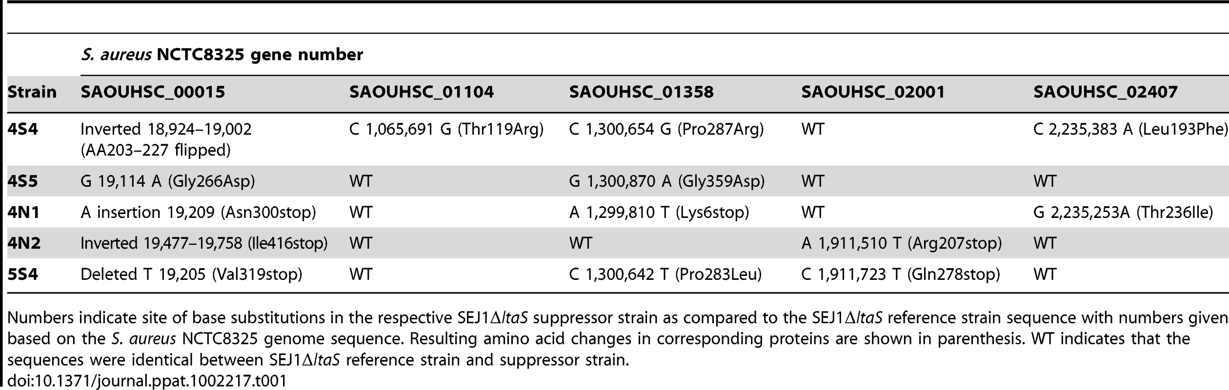 Mutations present in SEJ1Δ<i>ltaS</i> suppressor strains.