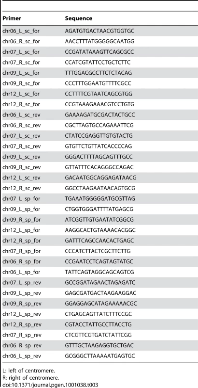 Primers for distinguishing between sc (<i>S. cerevisiae</i>) and sp (<i>S. paradoxus</i>) sequences on chromosomes 6, 7, 9, and 12.