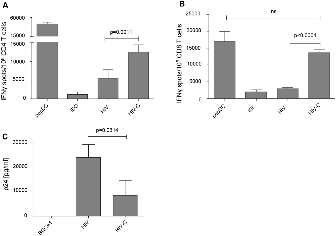 HIV-C-DCs show a significantly higher activation of specific CD4<sup>+</sup> and CD8<sup>+</sup> T cell clones and higher suppression of viral replication.