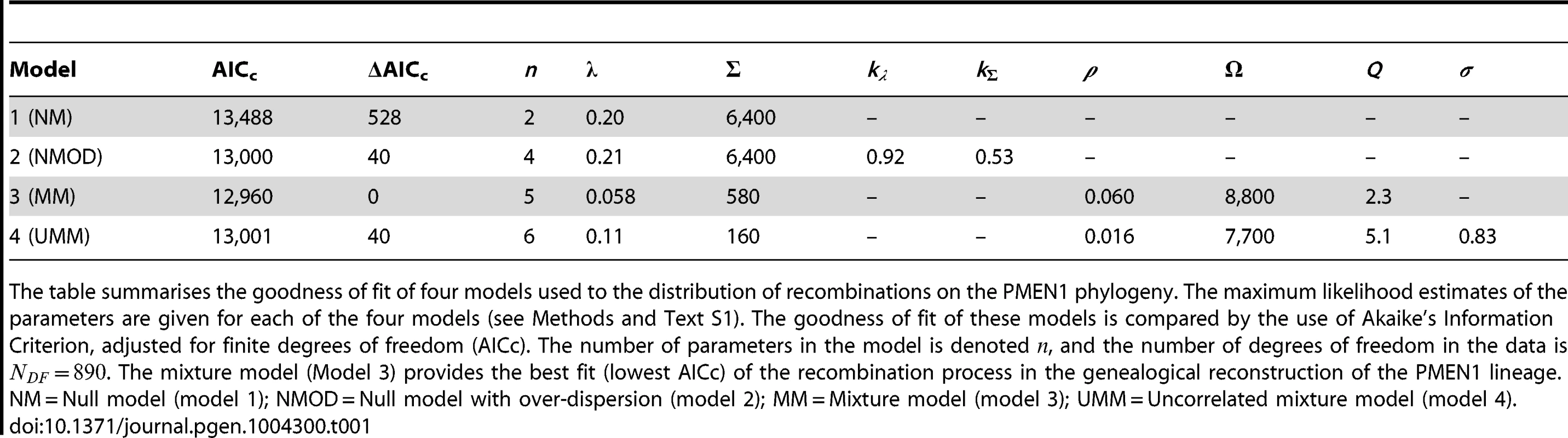 Model comparison for PMEN1 data fit.