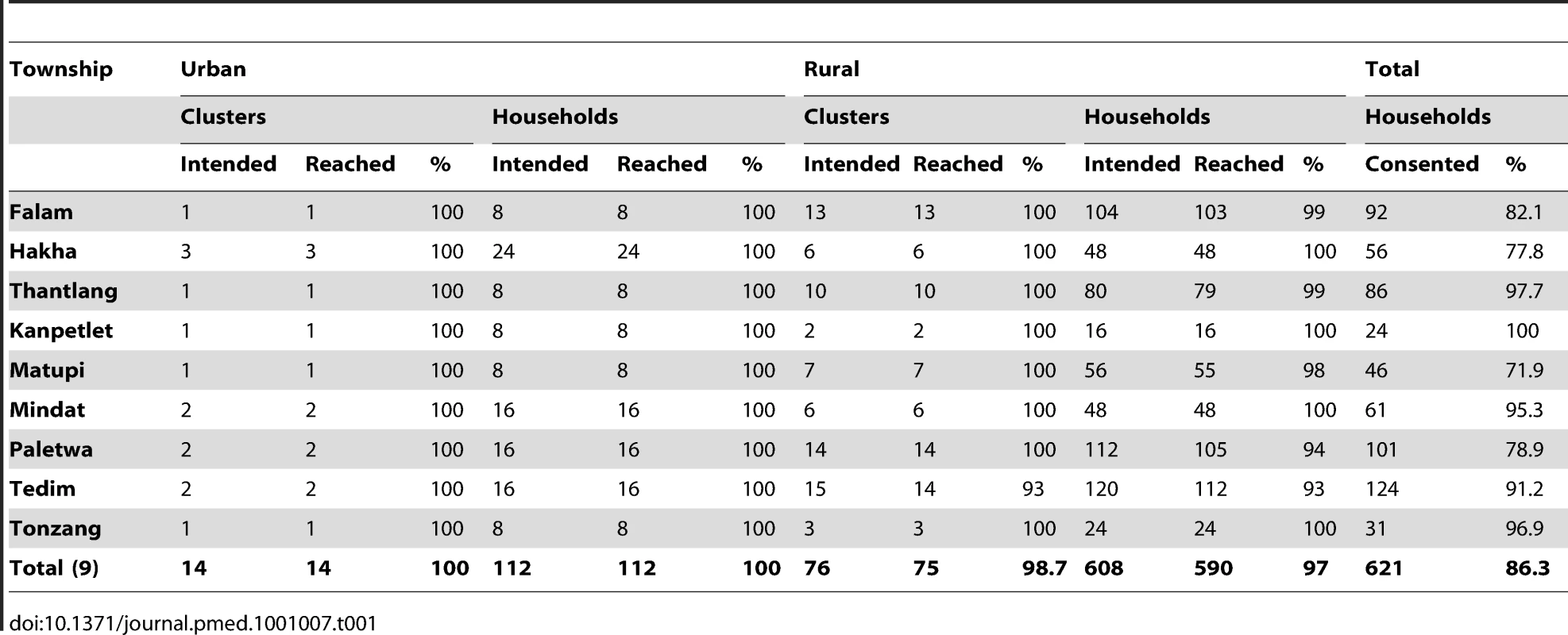 Summary of cluster and household coverage and participation.