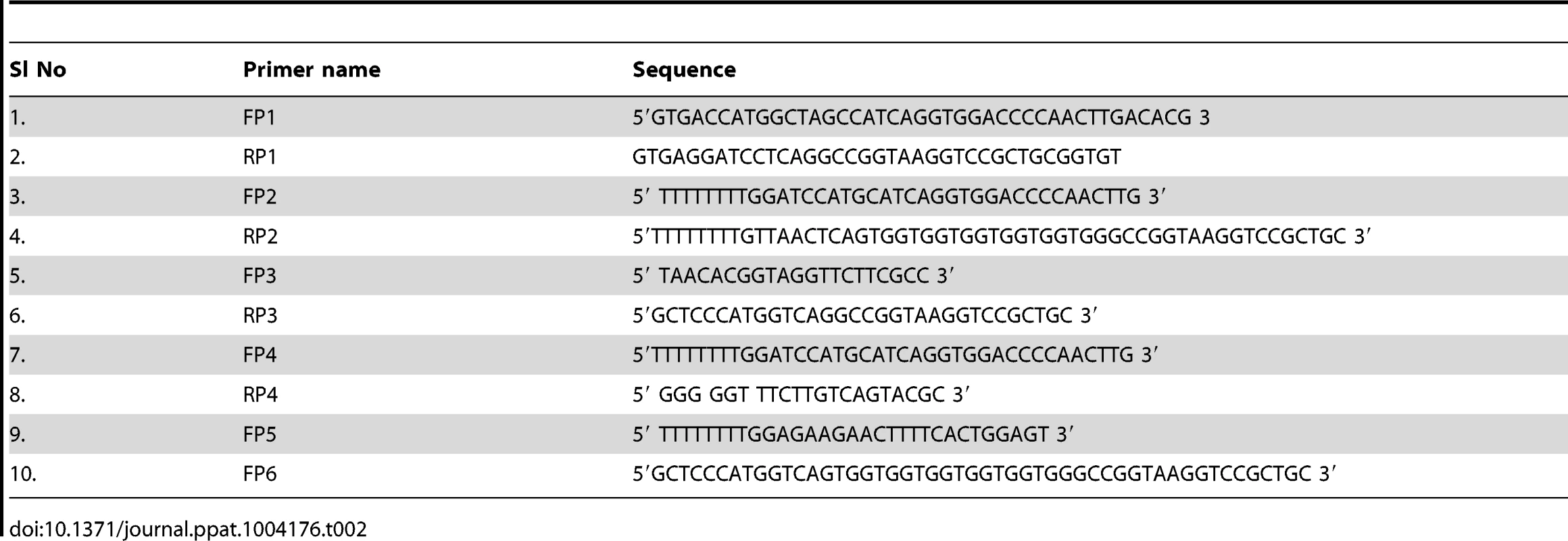 Sequences of oligonucleotide primers used in the study.