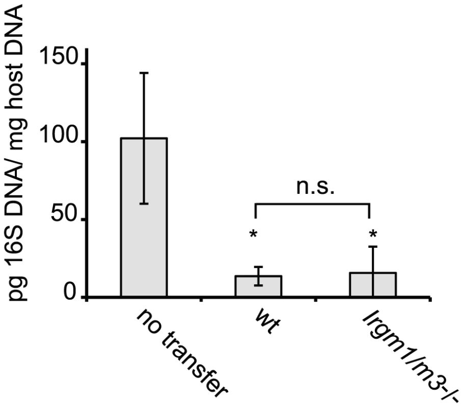 <i>C. trachomatis</i>-specific CD4<sup>+</sup> T cells lacking <i>Irgm1</i> and <i>Irgm3</i> convey protection to an intrauterine infection with <i>C. trachomatis.</i>