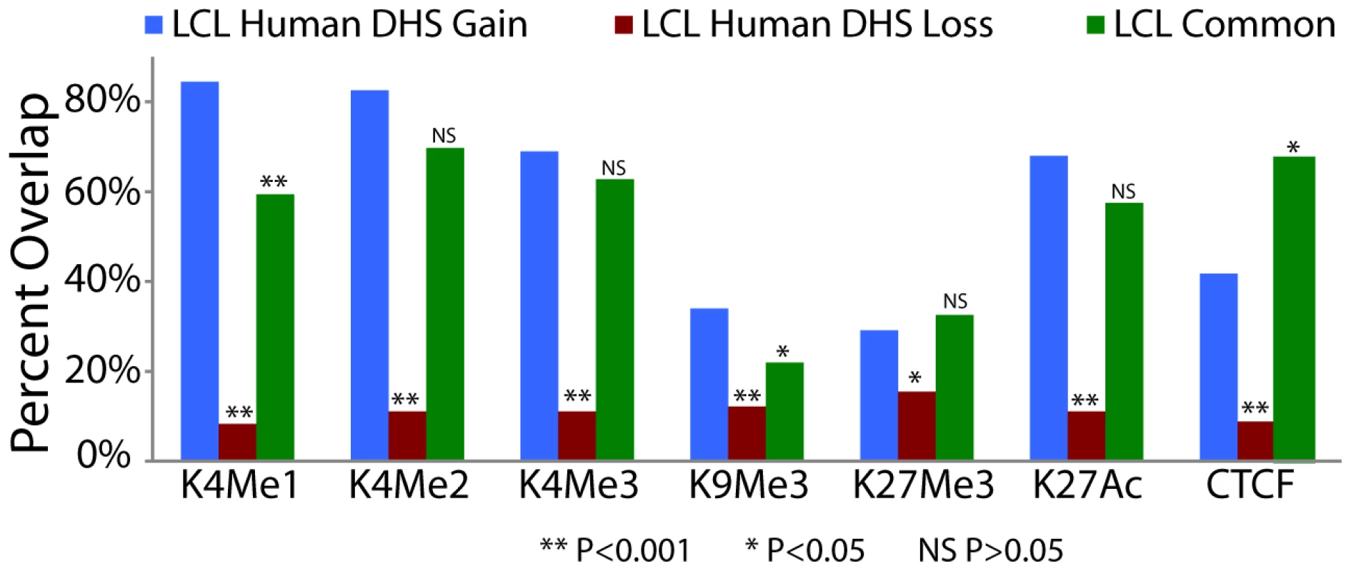 Species-specific DHS sites are associated with functional chromatin marks.