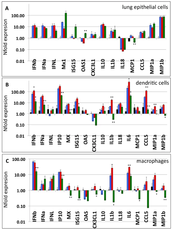 PB1-F2 alters host response against A/Viet Nam/1203/2004 in murine cells.