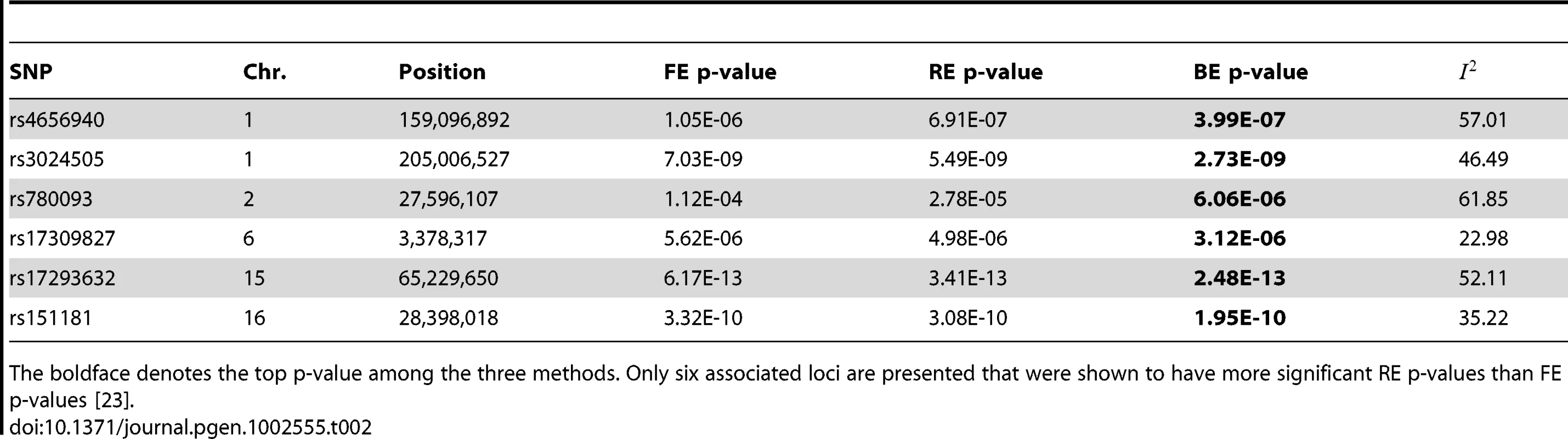 Application of FE, RE, and BE to the Crohns disease meta-analysis results of Franke <i>et al.</i> <em class=&quot;ref&quot;>[13]</em>.