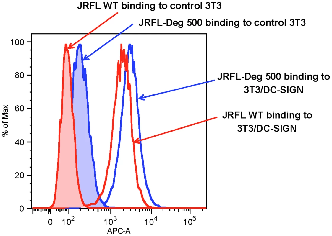 Binding of WT glycosylated and deglycosylated JRFL gp140 Env on DC-SIGN-expressing NIH 3T3 cells.