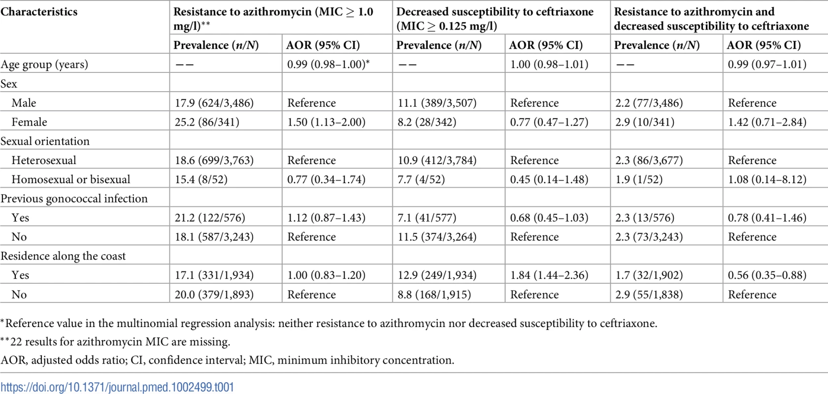 Associations between resistance to azithromycin or decreased susceptibility to ceftriaxone and demographic and clinical characteristics (multinomial regression analysis<em class=&quot;ref&quot;>*</em>).