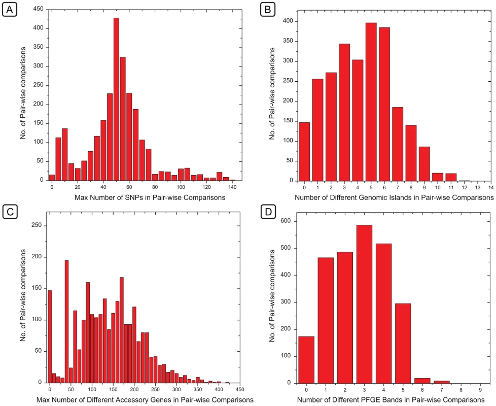 Histograms of the frequencies of numbers of differences between pairs of genomes in SNPs, genomic islands, accessory genes, or PFGE bands.