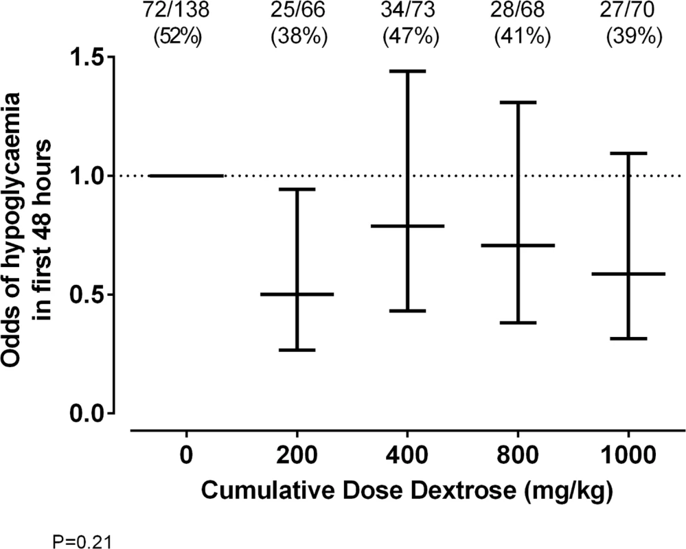 Odds of hypoglycaemia for each cumulative dose of prophylactic dextrose gel.