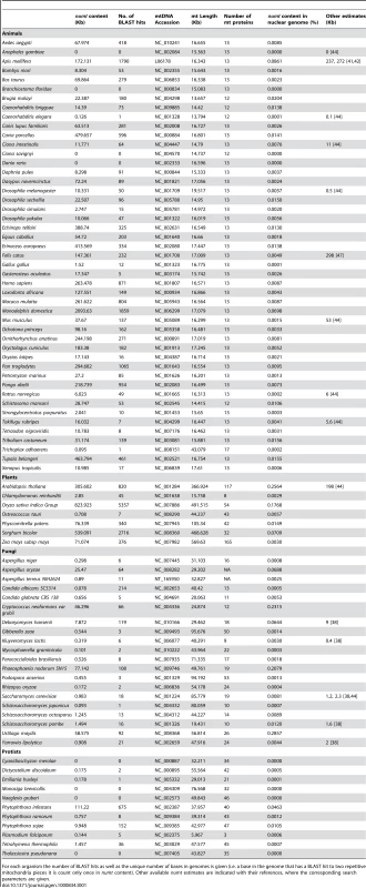 Blast analysis of 85 mitochondria against their nuclear genomes (BlastN, e-score = 0.0001).