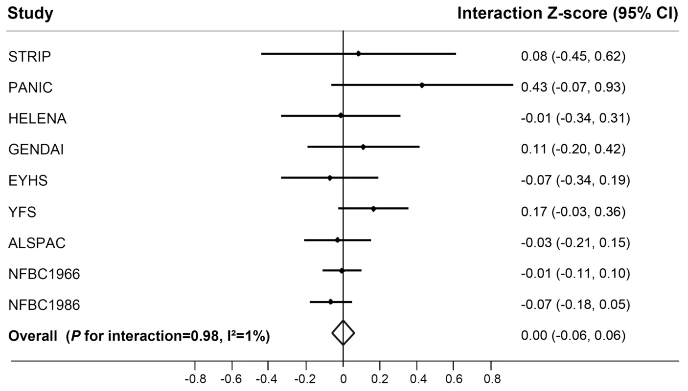 Forest plot of the effect of the interaction between the <i>FTO</i> rs9939609 SNP and physical activity on BMI in a random effects meta-analysis of 19,268 children and adolescents.