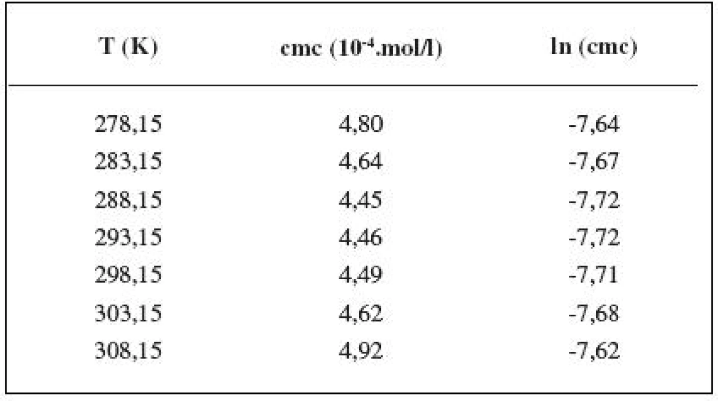 Zistené hodnoty cmc a ln (cmc) meranej látky v 0,1 mol/l roztoku NaCl
