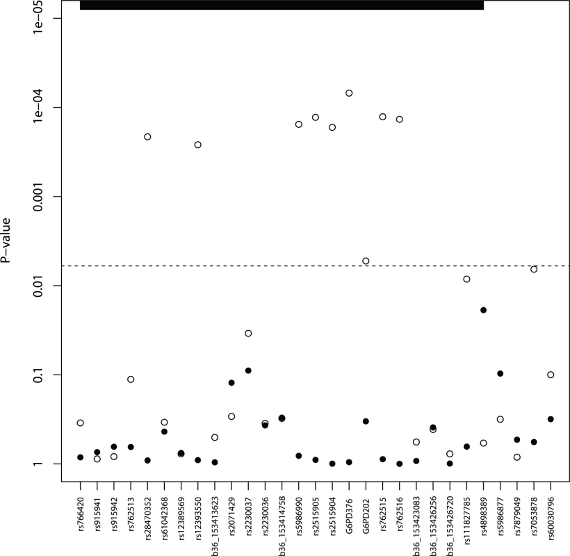 Severe malaria association results* (males—solid, females—hollow circles).