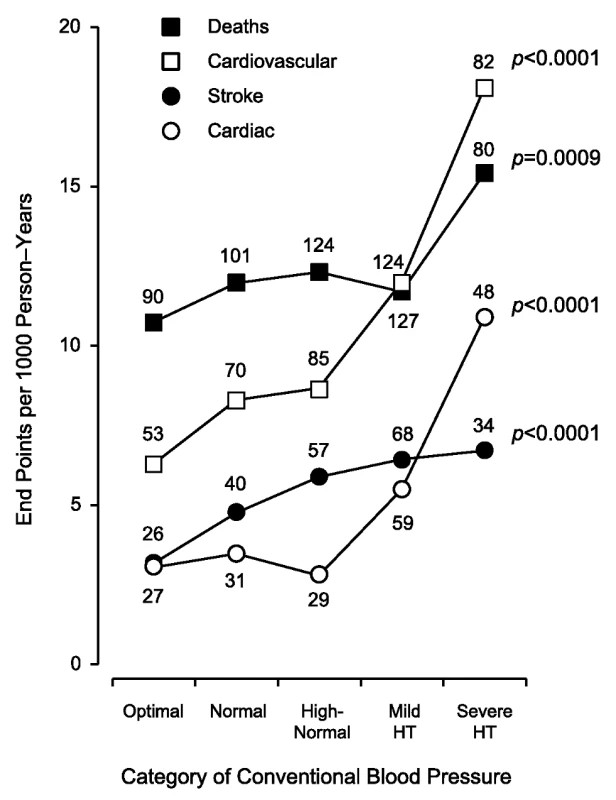 Incidence rates in 5,008 participants by increasing categories of conventional blood pressure.