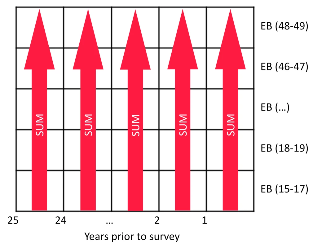 Lexis diagram showing the summation of expected births (EBs) across women of all ages for each year prior to the survey for the MAP method.