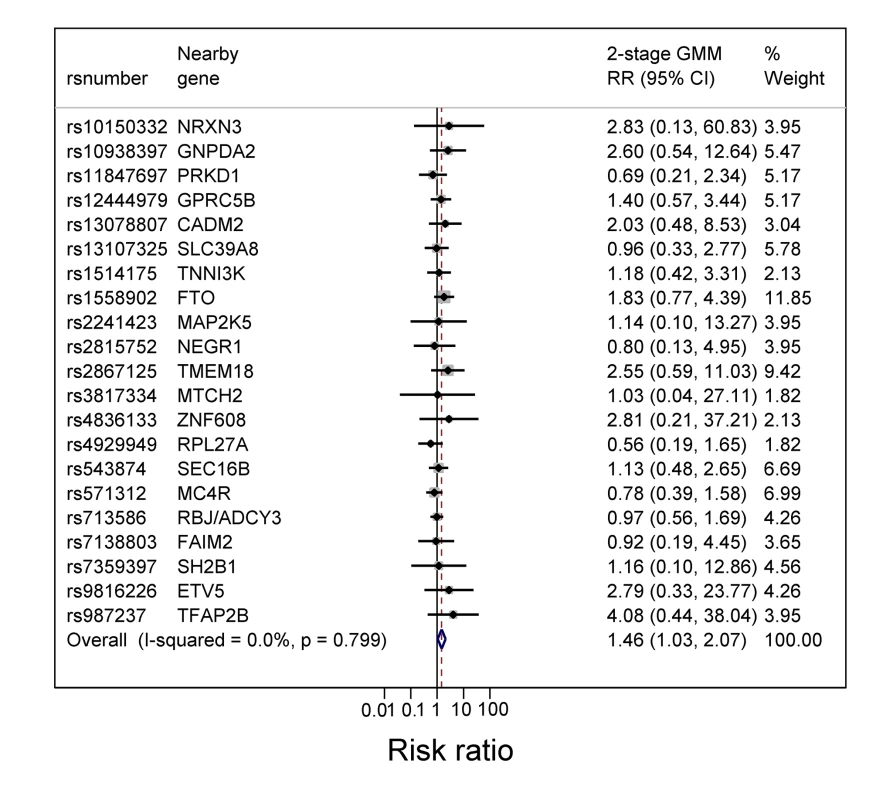 Forest plot of the individual causal effects on current asthma at 7½ y of 32 BMI-related SNPs.