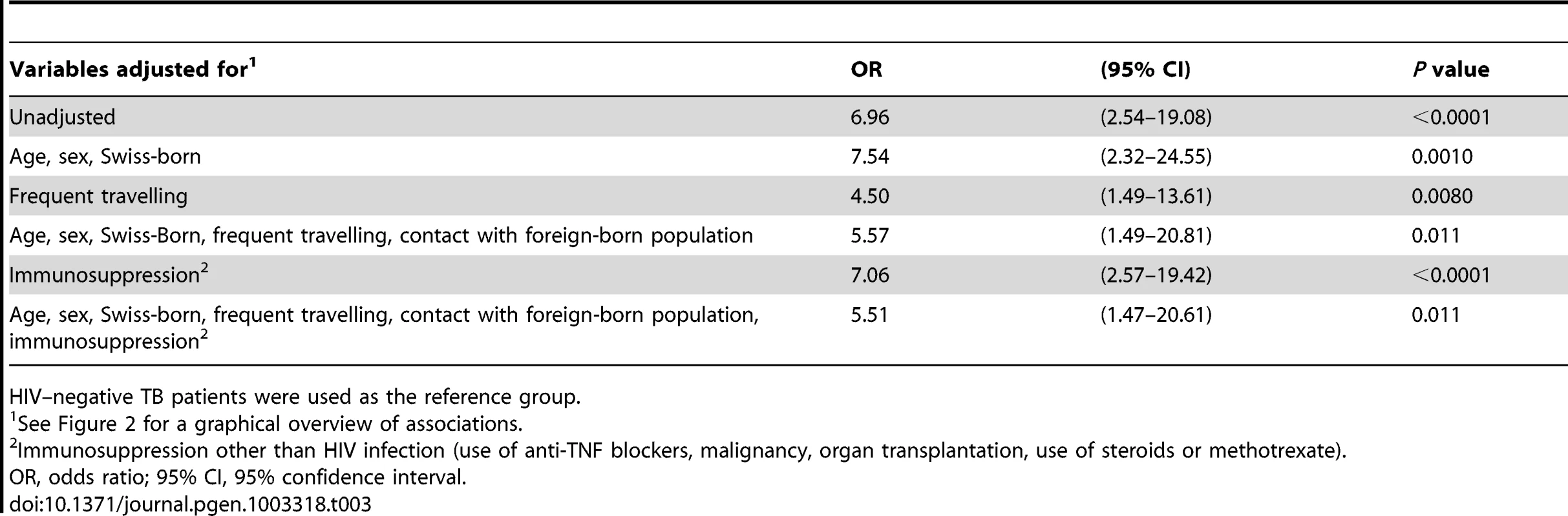Unadjusted and adjusted associations between HIV infection and tuberculosis (TB) with an allopatric <i>Mycobacterium tuberculosis</i> strain among European patients (n = 233), in the context of other potential factors influencing the risk for an allopatric TB.