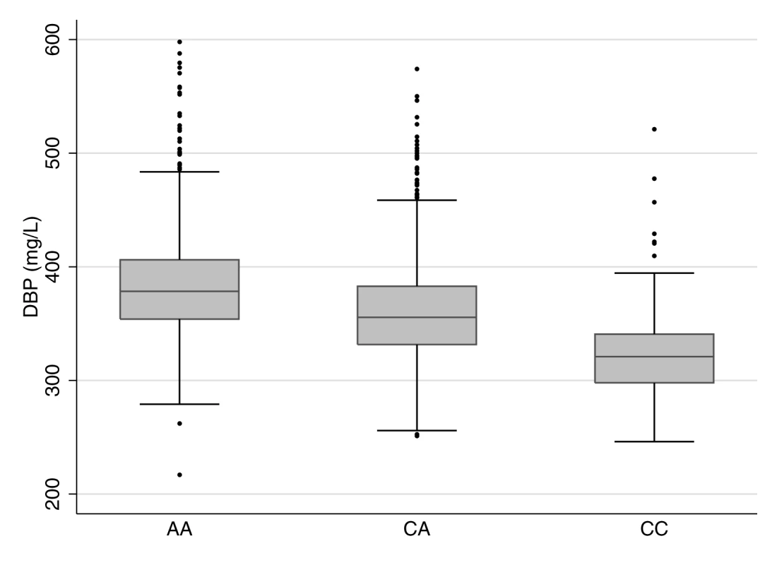 Boxplot of vitamin D binding protein levels by rs2282679 genotype.