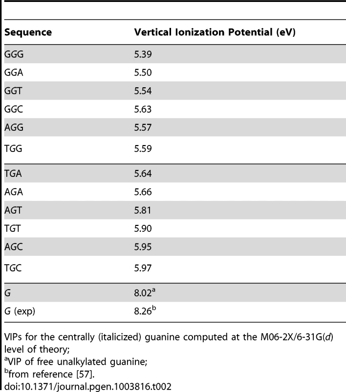 Vertical ionization potentials (VIPs) of guanine-centered DGN sequences.