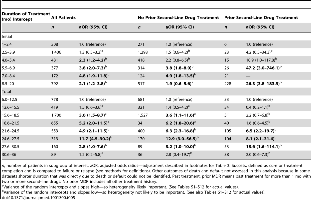 Association of duration of treatment with success versus failure/relapse—patients grouped by treatment history.