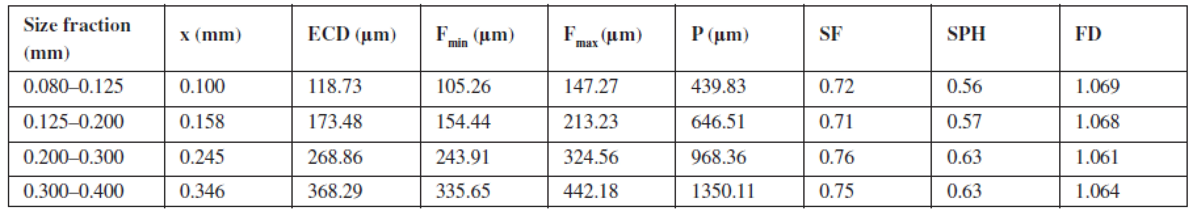 The granulometric characteristics of sorbitol size fractions