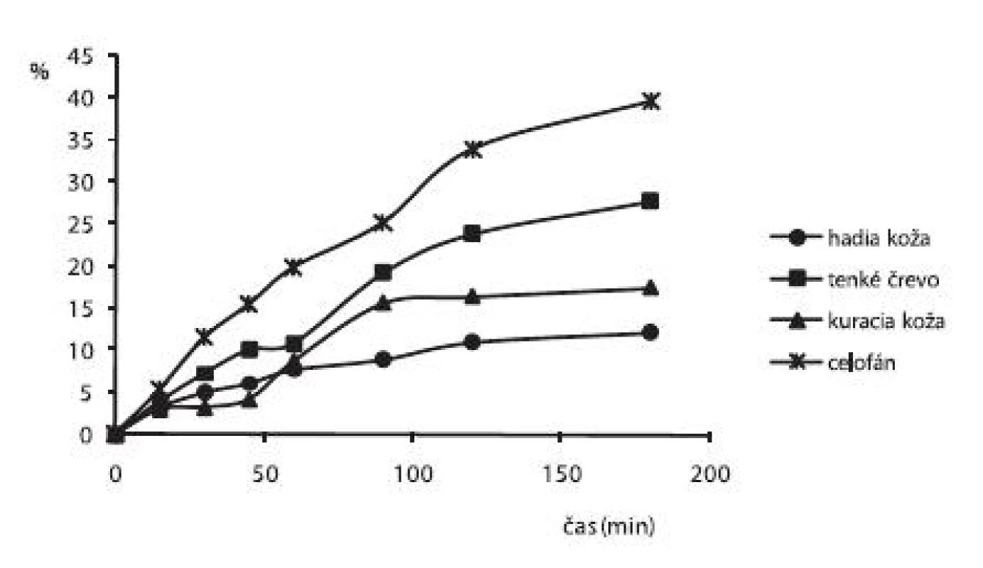 Liberačný profil alaptidu z 3% HEC hydrogélov s obsahom 10% GL + 0,3% Sep. HBR namerané po 2. dňoch
cez rôzne druhy permeačných membrán