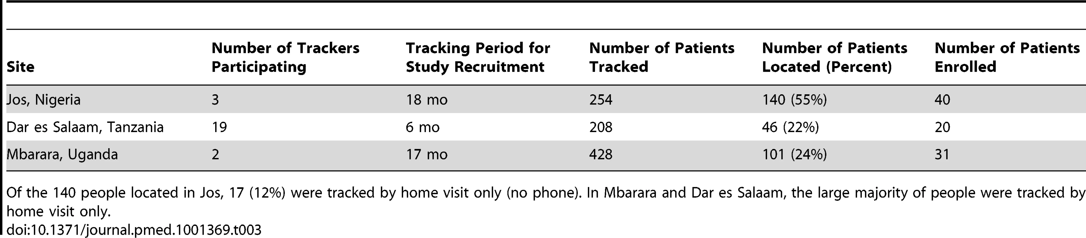 Study tracking activities and outcomes.