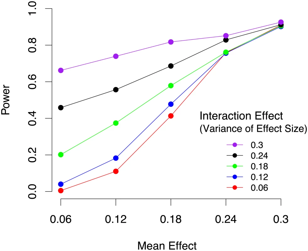 Power of mouse meta-analysis to identify gene-by-environment interactions in 4,965 animals from 17 studies under varying mean effect sizes and the per study variance of the effect size which corresponds to gene-by-environment effects.