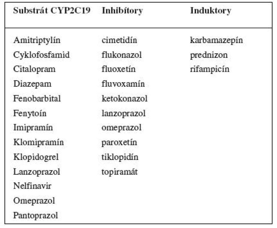 Príklady substrátov, inhibítorov a induktorov enzýmu CYP2C19 &lt;sup&gt;102-104)&lt;/sup&gt;