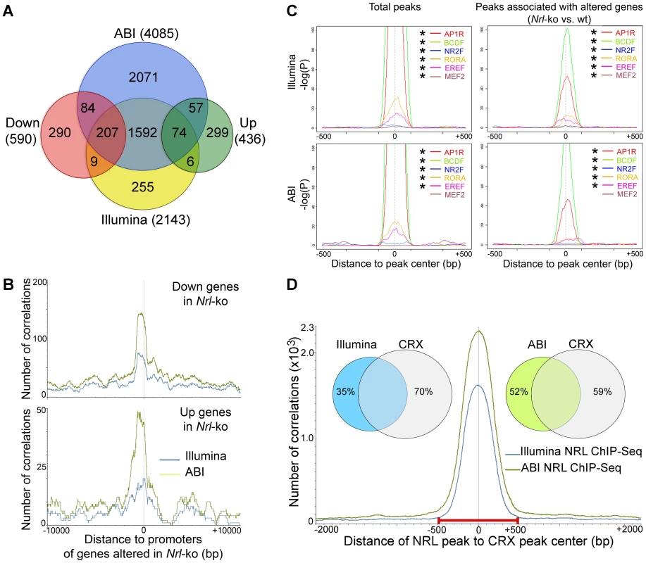 Identification of NRL target genes and co-regulatory transcription factors by ChIP–Seq and transcriptional profiling.