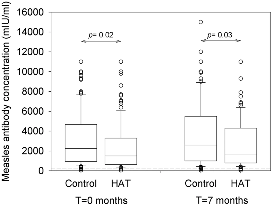 Box plot of measles antibody concentrations in HAT and controls.