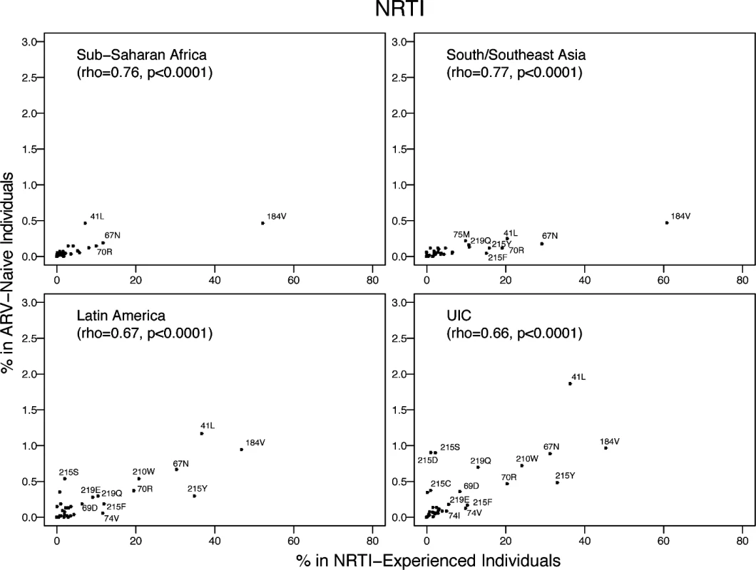 The prevalence of each NRTI-associated surveillance drug-resistance mutation in this meta-analysis versus in NRTI-experienced individuals in the same regions according to HIVDB.