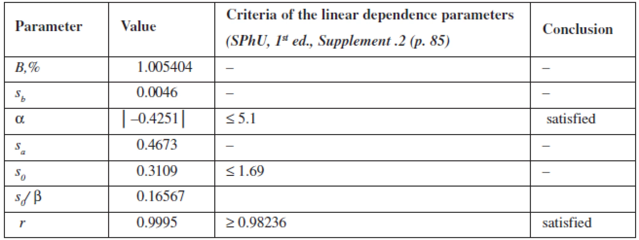 Metrological characteristics of linear dependence for quantitative determination of phenylephrine hydrochloride