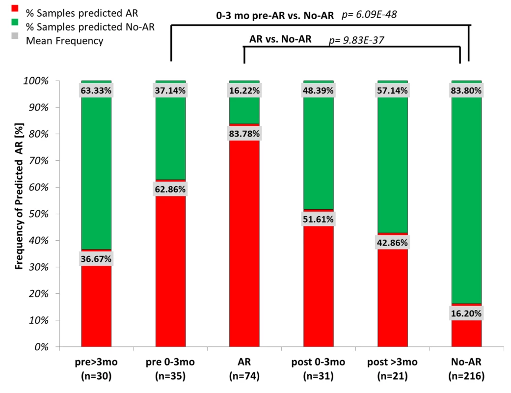 Evaluation of kSORT to predict acute rejection in 191 serially collected samples.