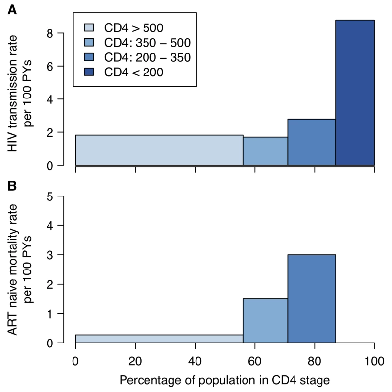 HIV transmission and mortality by CD4 count.
