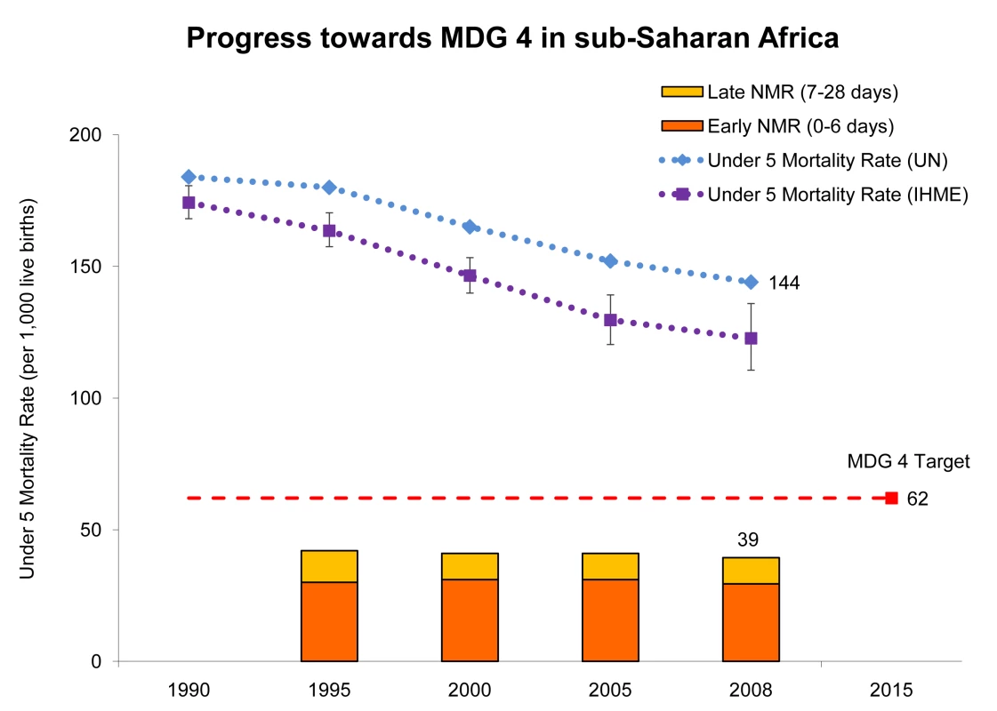 Progress towards Millennium Development Goal 4 for newborn and child survival in sub-Saharan Africa.