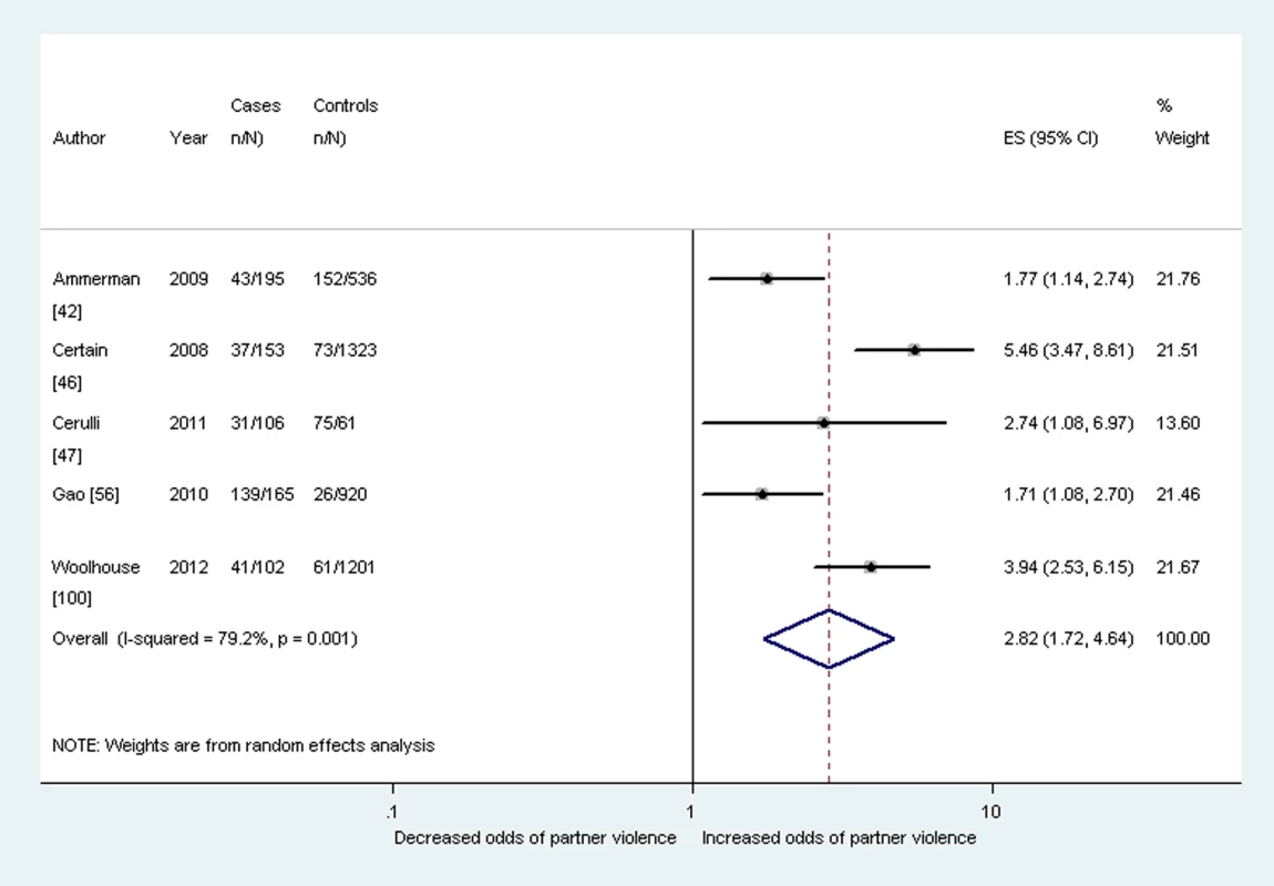 Meta-analysis of the association between postnatal depression and any past year partner violence (cross-sectional studies).