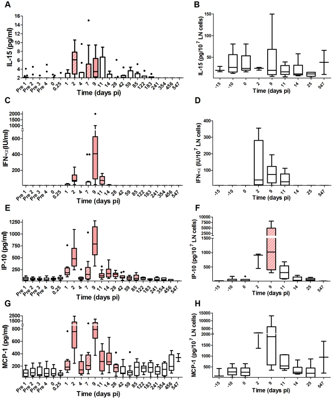 Profiles of early cytokines in plasma and lymph node supernatants upon SIVagm infection.