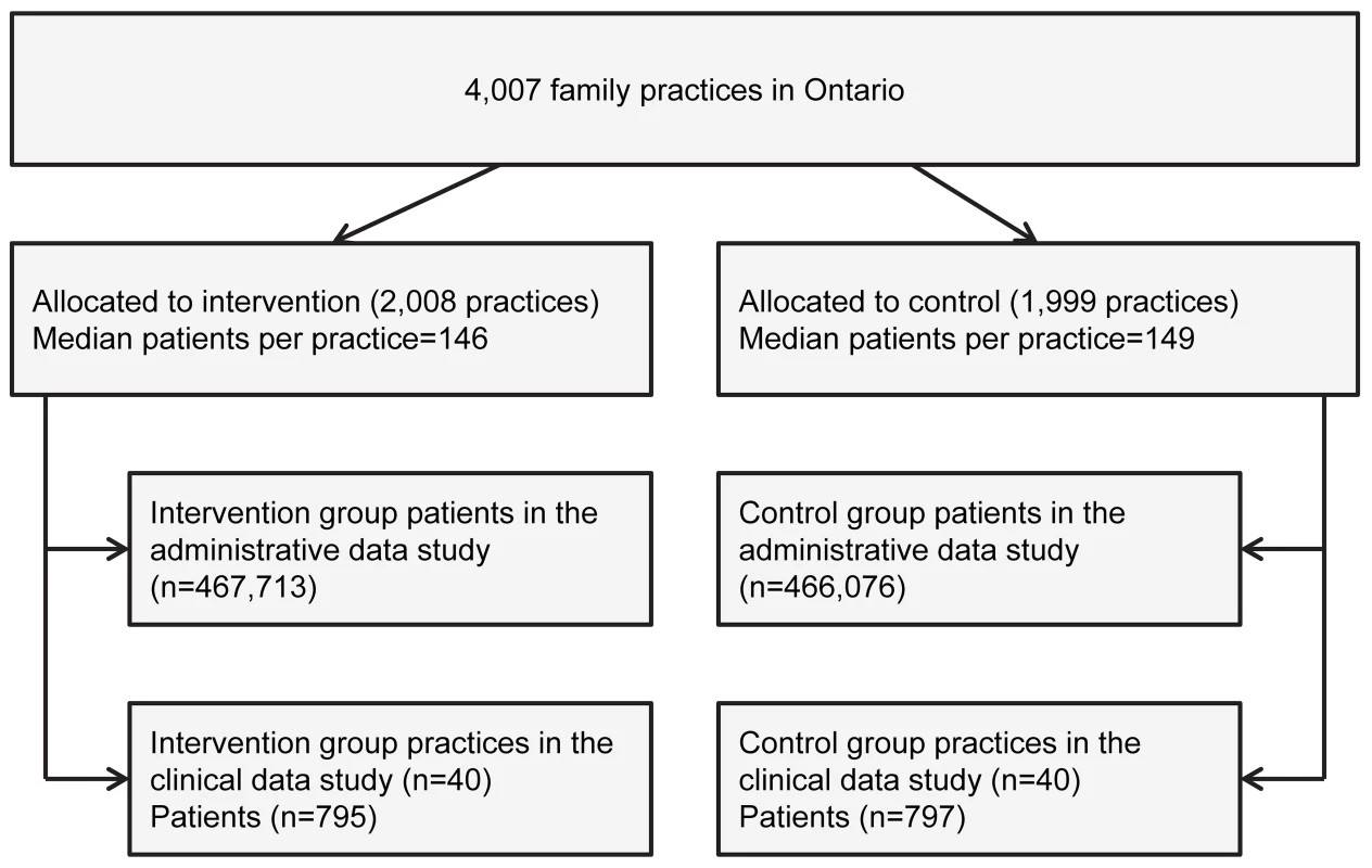 Flow chart of practice and patient randomization in the trial.